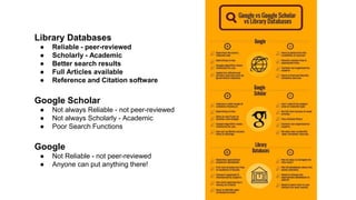 Library Databases
● Reliable - peer-reviewed
● Scholarly - Academic
● Better search results
● Full Articles available
● Reference and Citation software
Google Scholar
● Not always Reliable - not peer-reviewed
● Not always Scholarly - Academic
● Poor Search Functions
Google
● Not Reliable - not peer-reviewed
● Anyone can put anything there!
 