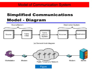 Model of Communication System
Figure
 