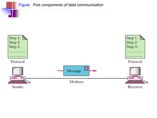 Figure Five components of data communication
 