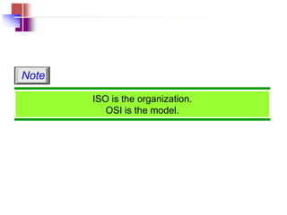 ISO is the organization.
OSI is the model.
Note
 