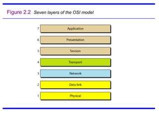 Figure 2.2 Seven layers of the OSI model
 