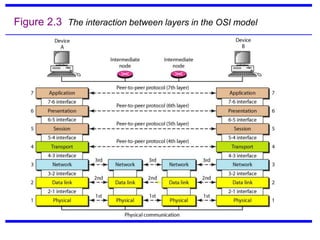 Figure 2.3 The interaction between layers in the OSI model
 
