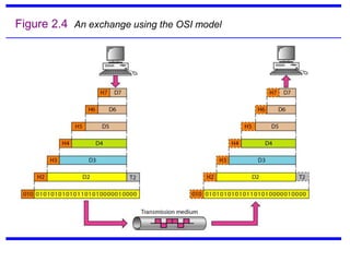 Figure 2.4 An exchange using the OSI model
 