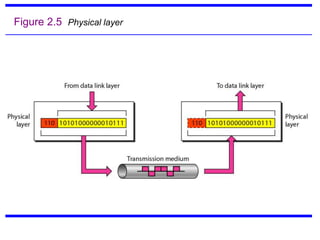 Figure 2.5 Physical layer
 