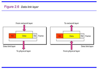 Figure 2.6 Data link layer
 