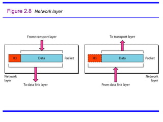 Figure 2.8 Network layer
 