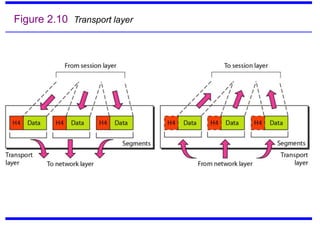 Figure 2.10 Transport layer
 
