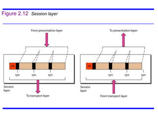 Figure 2.12 Session layer
 