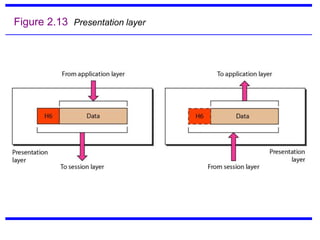Figure 2.13 Presentation layer
 