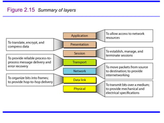 Figure 2.15 Summary of layers
 