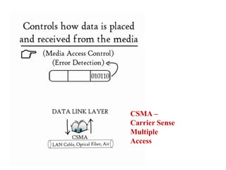 CSMA –
Carrier Sense
Multiple
Access
 