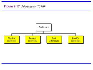 Figure 2.17 Addresses in TCP/IP
 