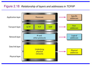 Figure 2.18 Relationship of layers and addresses in TCP/IP
 