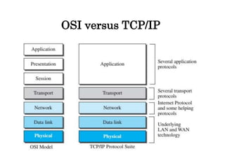 OSI versus TCP/IP
 