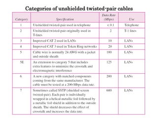 Categories of unshielded twisted-pair cables
 