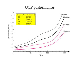 UTP performance
 