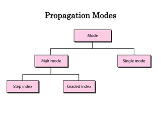 Propagation Modes
 