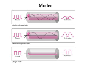 Modes
 