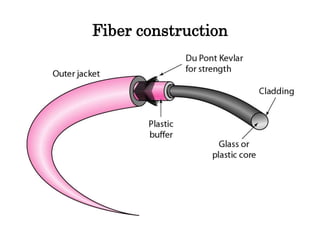Fiber construction
 