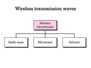 Wireless transmission waves
 