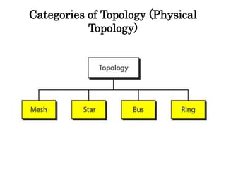 Categories of Topology (Physical
Topology)
 