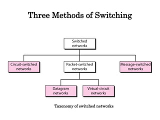 Three Methods of Switching
Taxonomy of switched networks
 
