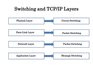 Switching and TCP/IP Layers
Physical Layer
Message SwitchingApplication Layer
Packet SwitchingNetwork Layer
Packet SwitchingData-Link Layer
Circuit Switching
 