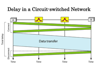 Delay in a Circuit-switched Network
 