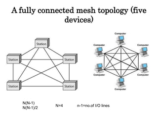 A fully connected mesh topology (five
devices)
N(N-1)
N(N-1)/2
N=4 n-1=no.of I/O lines
 
