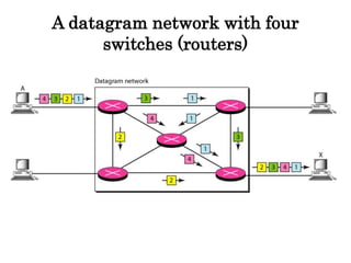 A datagram network with four
switches (routers)
 