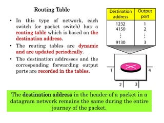 Routing Table
• In this type of network, each
switch (or packet switch) has a
routing table which is based on the
destination address.
• The routing tables are dynamic
and are updated periodically.
• The destination addresses and the
corresponding forwarding output
ports are recorded in the tables.
The destination address in the header of a packet in a
datagram network remains the same during the entire
journey of the packet.
 
