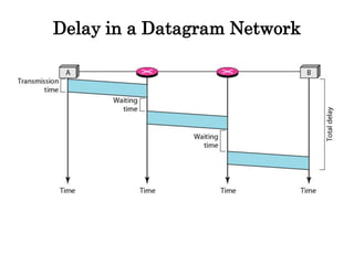 Delay in a Datagram Network
 