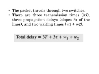 • The packet travels through two switches.
• There are three transmission times (3T),
three propagation delays (slopes 3τ of the
lines), and two waiting times (w1 + w2).
 