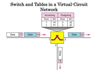 Switch and Tables in a Virtual-Circuit
Network
 