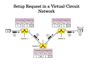 Setup Request in a Virtual-Circuit
Network
 
