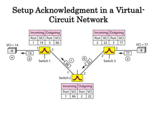 Setup Acknowledgment in a Virtual-
Circuit Network
 