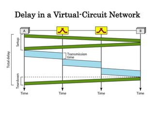 Delay in a Virtual-Circuit Network
 