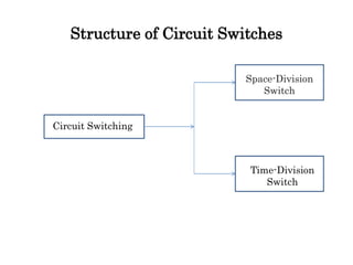 Structure of Circuit Switches
Circuit Switching
Space-Division
Switch
Time-Division
Switch
 