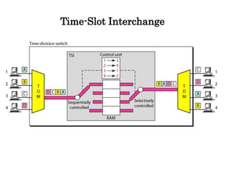 Time-Slot Interchange
 