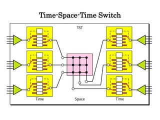 Time-Space-Time Switch
 