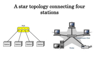 A star topology connecting four
stations
 