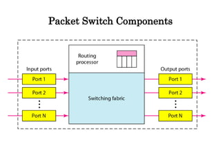Packet Switch Components
 