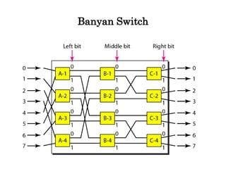 Banyan Switch
 