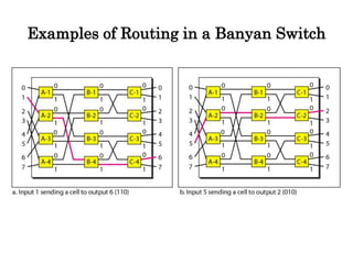 Examples of Routing in a Banyan Switch
 