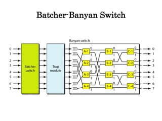 Batcher-Banyan Switch
 