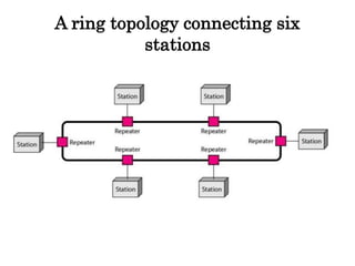 A ring topology connecting six
stations
 