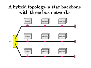 A hybrid topology: a star backbone
with three bus networks
 
