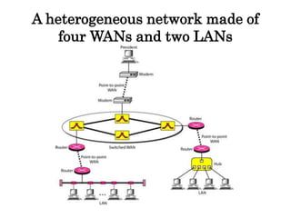 A heterogeneous network made of
four WANs and two LANs
 
