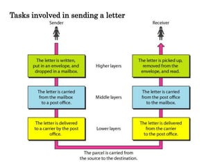 Tasks involved in sending a letter
 