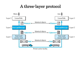 A three-layer protocol
 